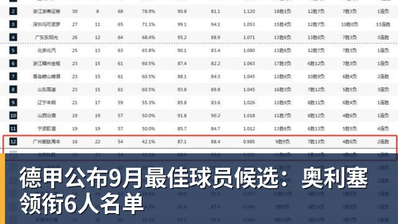 德甲公布9月最佳球员候选:奥利塞领衔6人名单
